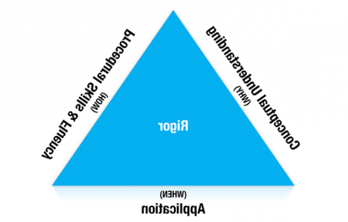 数学中的严谨性——一个三角形，中间有“严谨性”这个词，两边各有如下文字: 
概念理解(为什么)，程序技能 & 流利(如何)，应用(何时)
